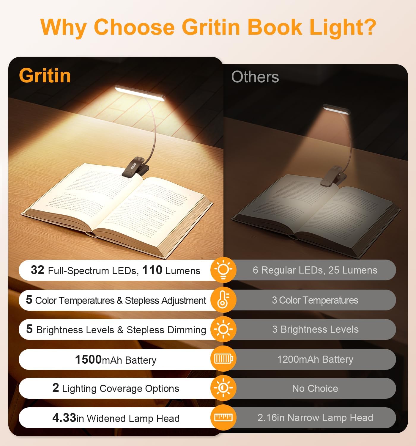 Gritin 2026 2a Gen Luce per Lettura Libri a Letto- 32 LED Spettro Completo | 5 Colori & 5 Luminosità, Fascio Regolabile Largo/Stretto,…